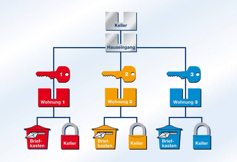 Schliessanlagenservice Heumaden Schliessanlage Heumaden